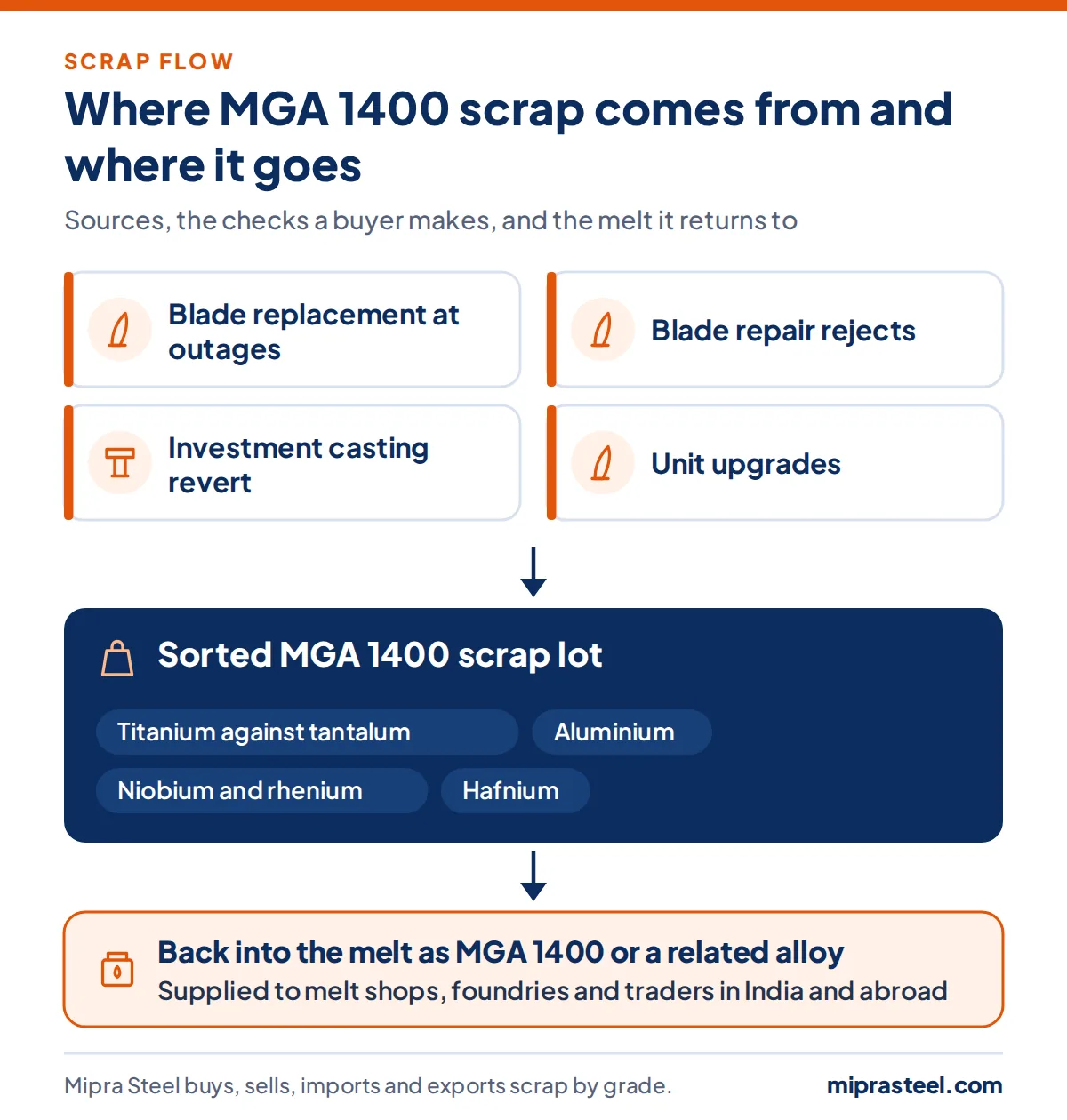 Diagram of where MGA 1400 scrap comes from (blade replacement at outages, blade repair rejects, investment casting revert, unit upgrades) and how a sorted lot reaches melt shops