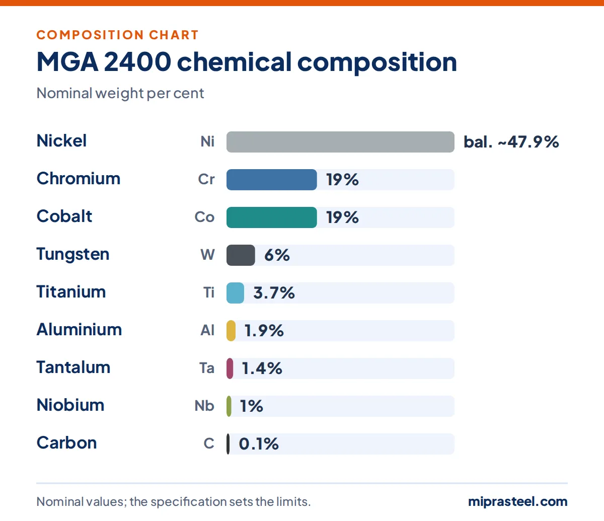 MGA 2400 scrap composition chart: nickel 47.9%, chromium 19%, cobalt 19%, tungsten 6%, titanium 3.7%, aluminium 1.9% (nominal weight per cent)