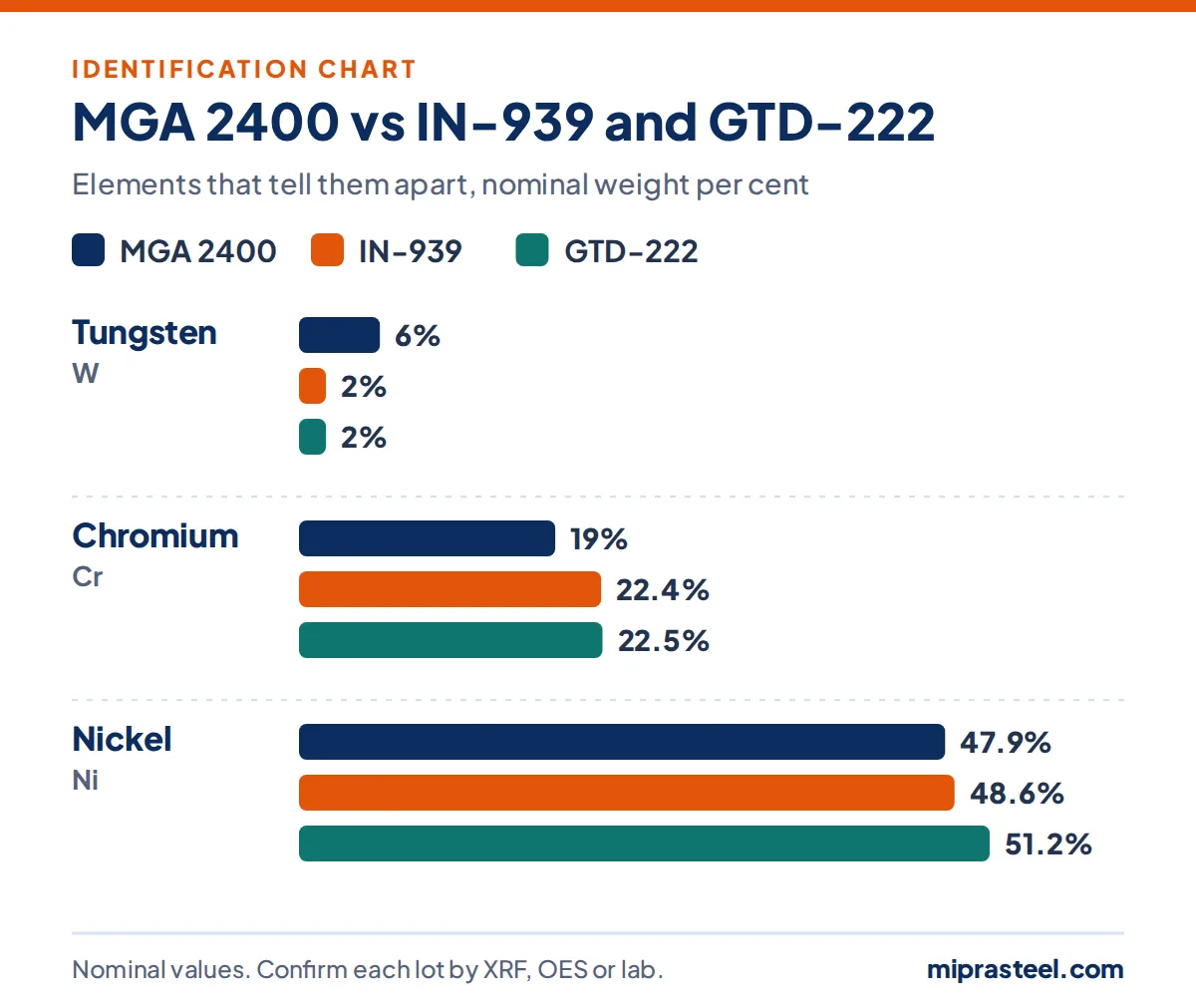 Chart comparing MGA 2400 with IN-939 and GTD-222 on tungsten, chromium, nickel content, used to identify MGA 2400 scrap
