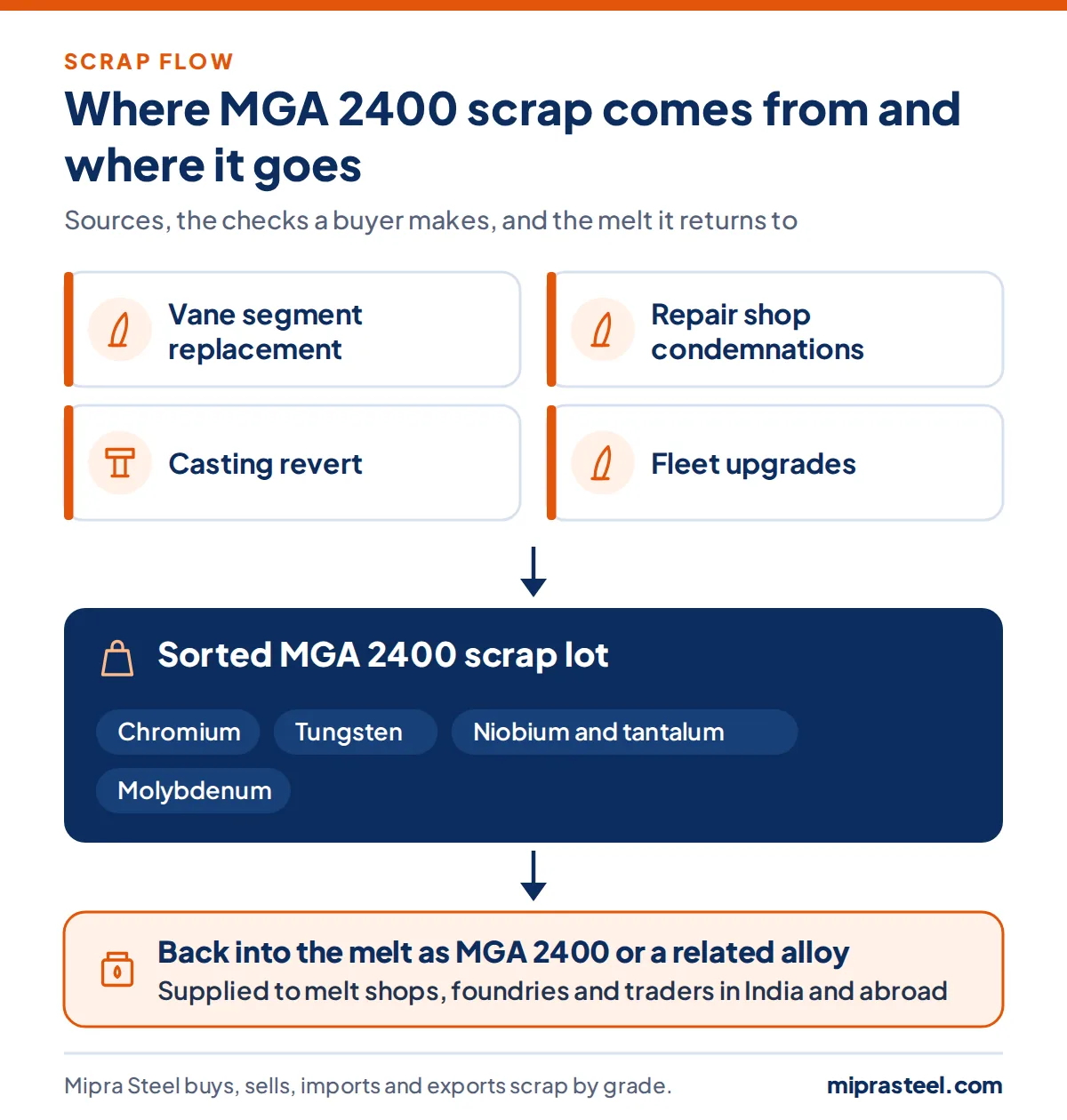 Diagram of where MGA 2400 scrap comes from (vane segment replacement, repair shop condemnations, casting revert, fleet upgrades) and how a sorted lot reaches melt shops