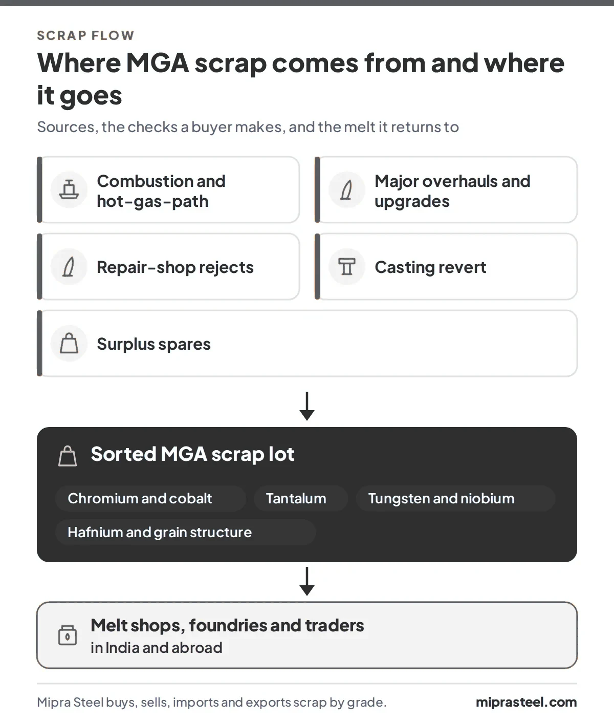 Diagram of where MGA scrap comes from (combustion and hot-gas-path inspections, major overhauls and upgrades, repair-shop rejects, casting revert, surplus spares) and how a sorted lot reaches melt shops