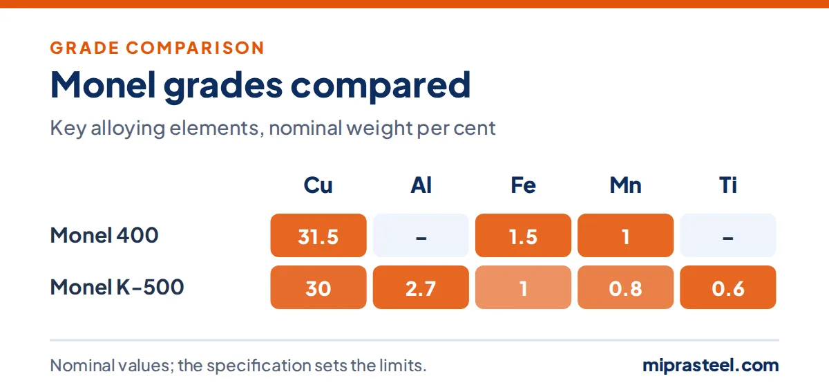 Heat map comparing Monel 400, Monel K-500 by copper, aluminium, iron, manganese, titanium content