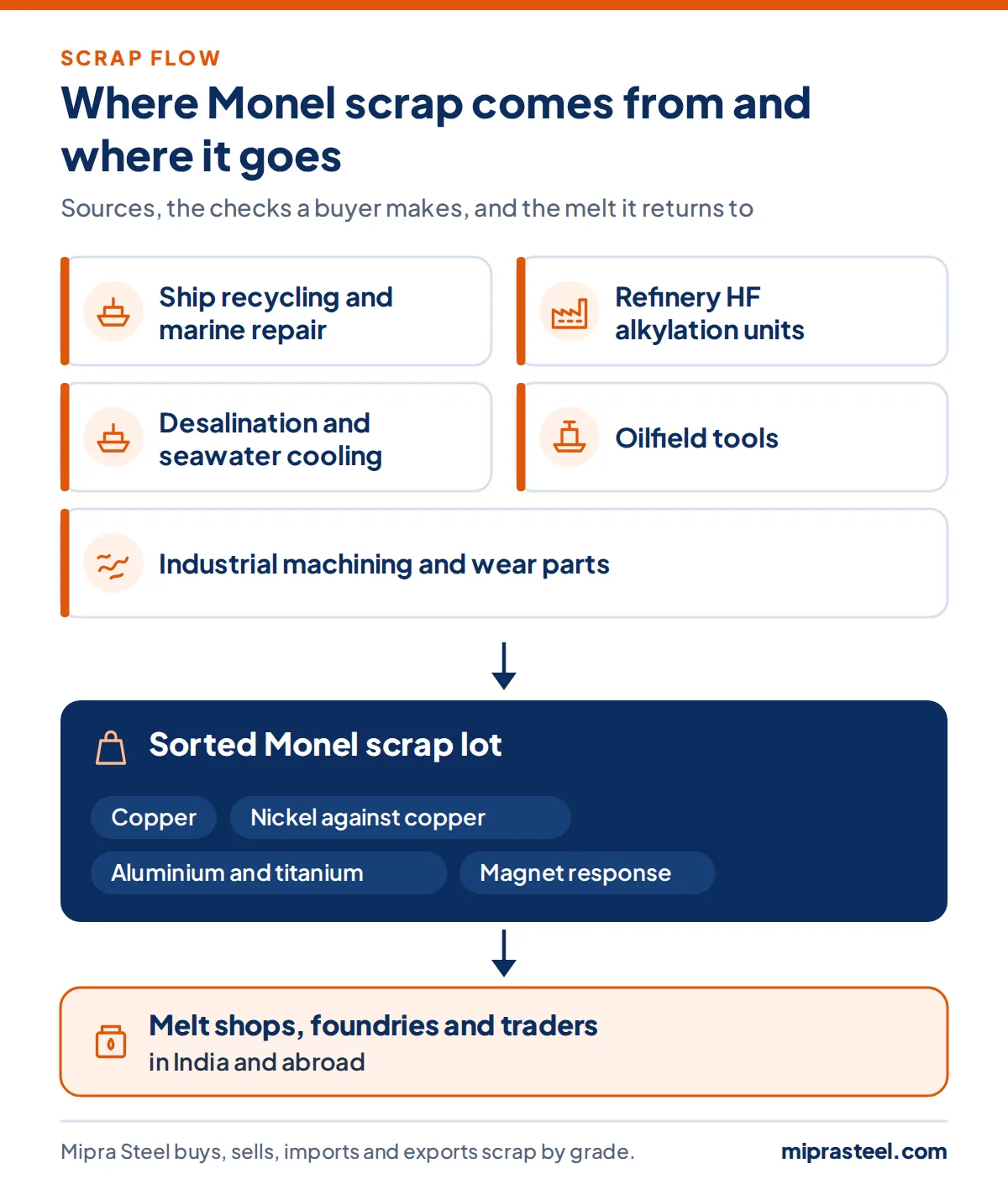 Diagram of where Monel scrap comes from (ship recycling and marine repair, refinery hf alkylation units, desalination and seawater cooling, oilfield tools, industrial machining and wear parts) and how a sorted lot reaches melt shops