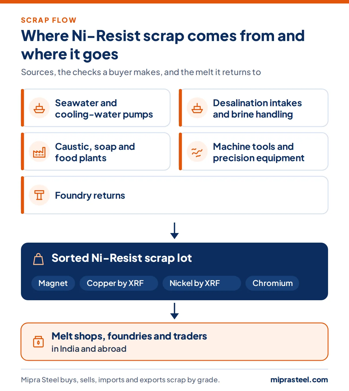 Diagram of where Ni-Resist scrap comes from (seawater and cooling-water pumps, desalination intakes and brine handling, caustic, soap and food plants, machine tools and precision equipment, foundry returns) and how a sorted lot reaches melt shops