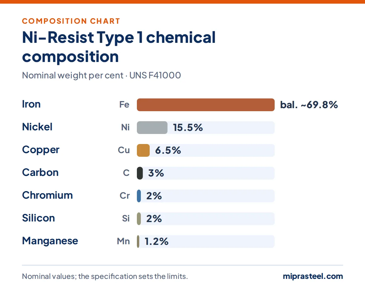Ni-Resist Type 1 scrap composition chart: iron 69.8%, nickel 15.5%, copper 6.5%, carbon 3%, chromium 2%, silicon 2% (nominal weight per cent)