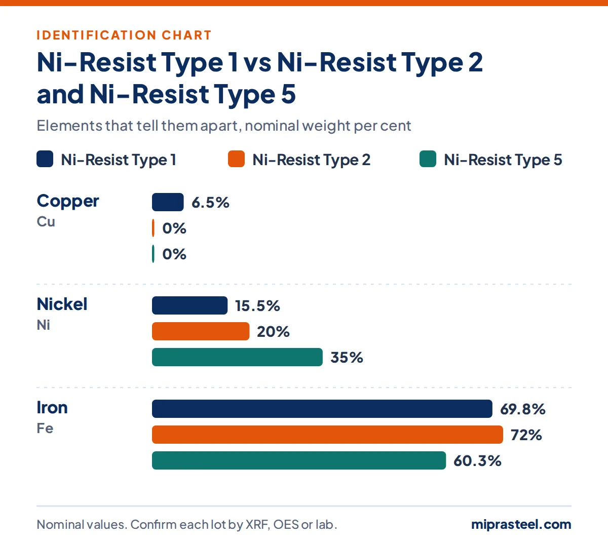 Chart comparing Ni-Resist Type 1 with Ni-Resist Type 2 and Ni-Resist Type 5 on copper, nickel, iron content, used to identify Ni-Resist Type 1 scrap