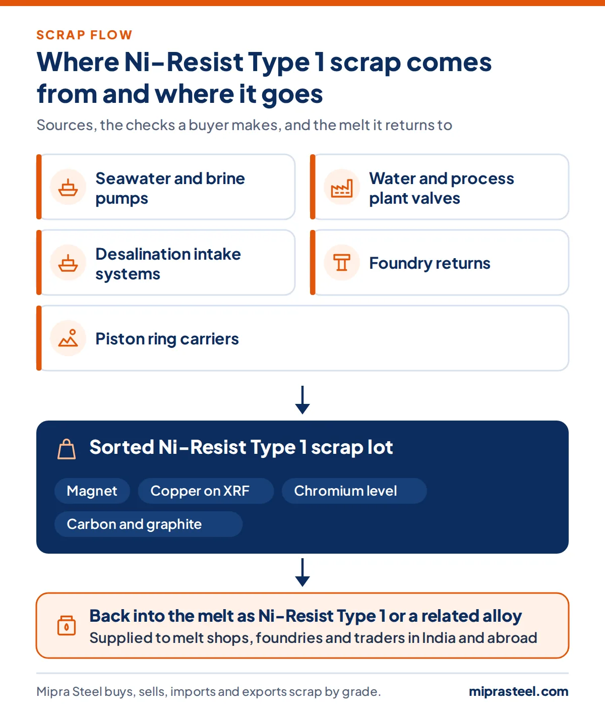 Diagram of where Ni-Resist Type 1 scrap comes from (seawater and brine pumps, water and process plant valves, desalination intake systems, foundry returns, piston ring carriers) and how a sorted lot reaches melt shops