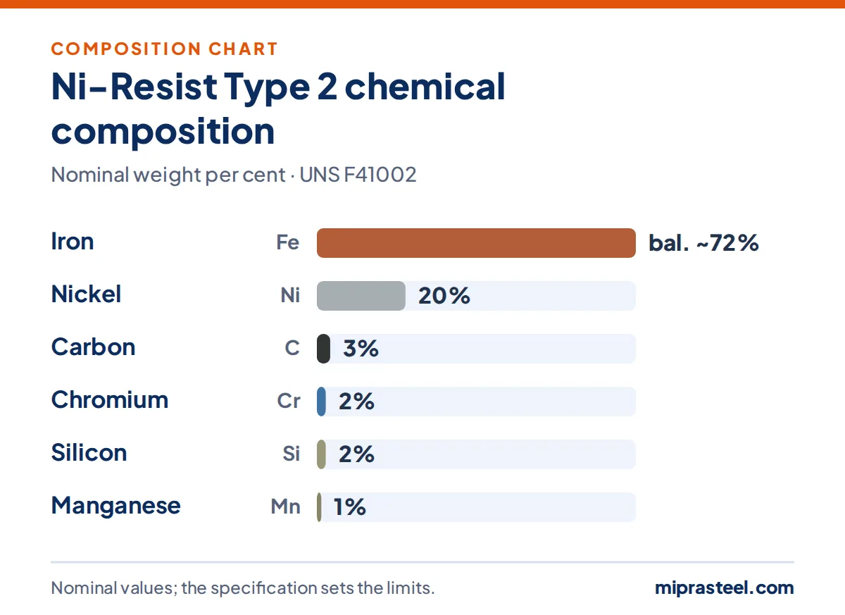 Ni-Resist Type 2 scrap composition chart: iron 72%, nickel 20%, carbon 3%, chromium 2%, silicon 2%, manganese 1% (nominal weight per cent)