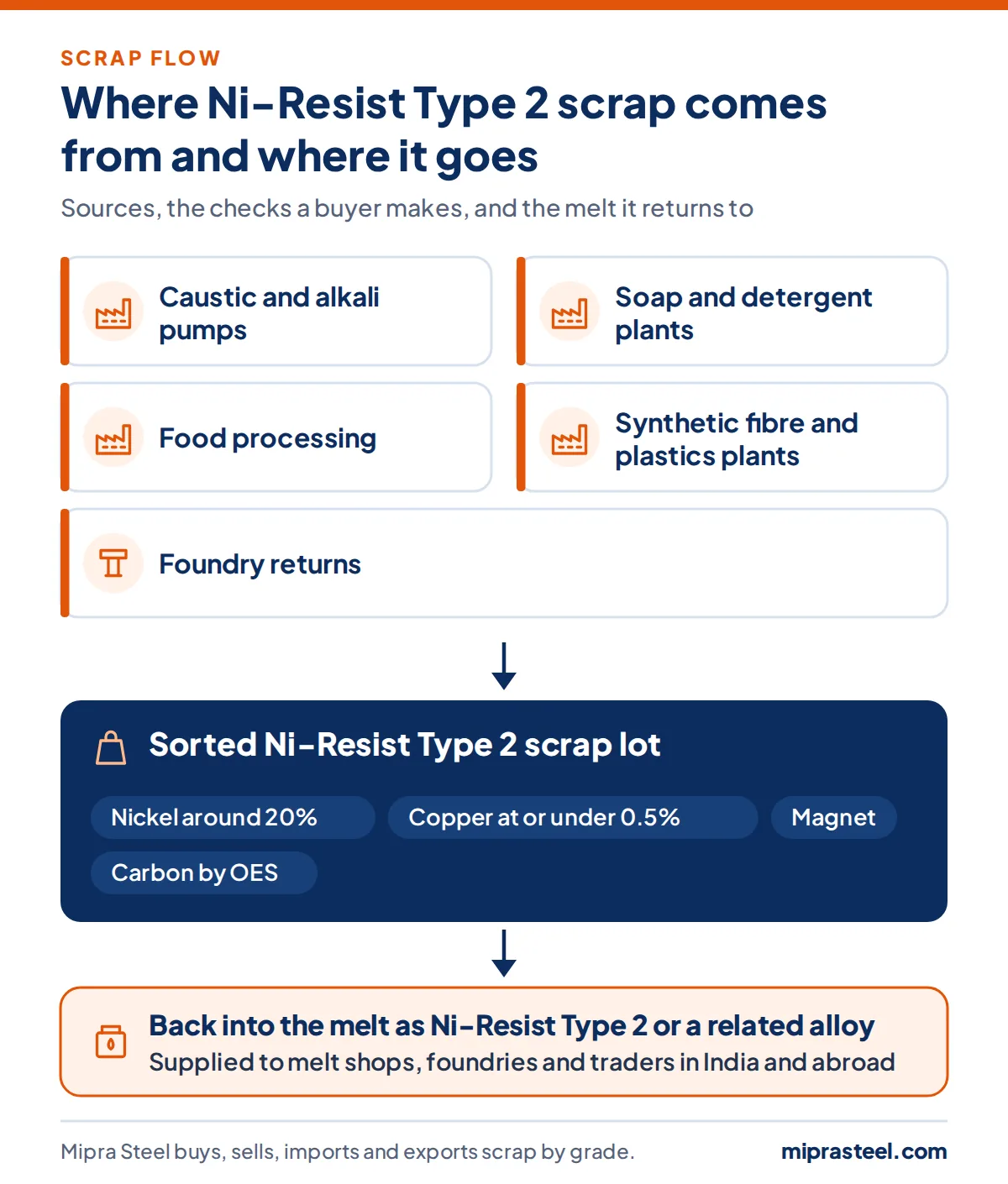 Diagram of where Ni-Resist Type 2 scrap comes from (caustic and alkali pumps, soap and detergent plants, food processing, synthetic fibre and plastics plants, foundry returns) and how a sorted lot reaches melt shops