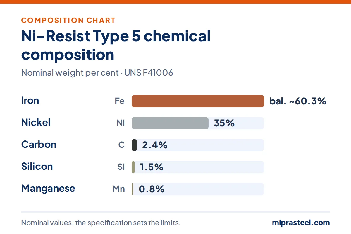 Ni-Resist Type 5 scrap composition chart: iron 60.3%, nickel 35%, carbon 2.4%, silicon 1.5%, manganese 0.8% (nominal weight per cent)