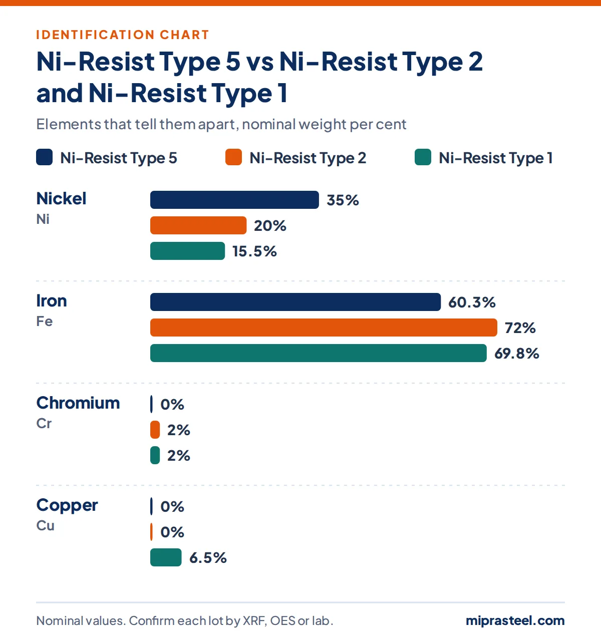 Chart comparing Ni-Resist Type 5 with Ni-Resist Type 2 and Ni-Resist Type 1 on nickel, iron, chromium, copper content, used to identify Ni-Resist Type 5 scrap