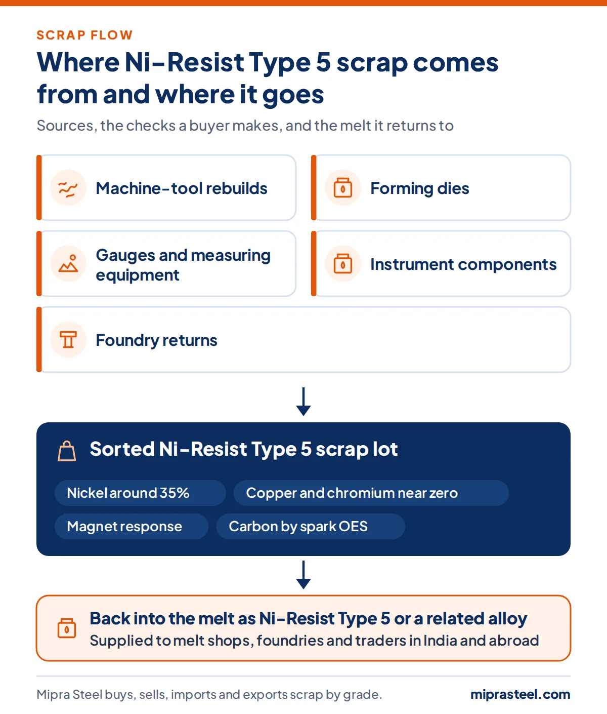 Diagram of where Ni-Resist Type 5 scrap comes from (machine-tool rebuilds, forming dies, gauges and measuring equipment, instrument components, foundry returns) and how a sorted lot reaches melt shops