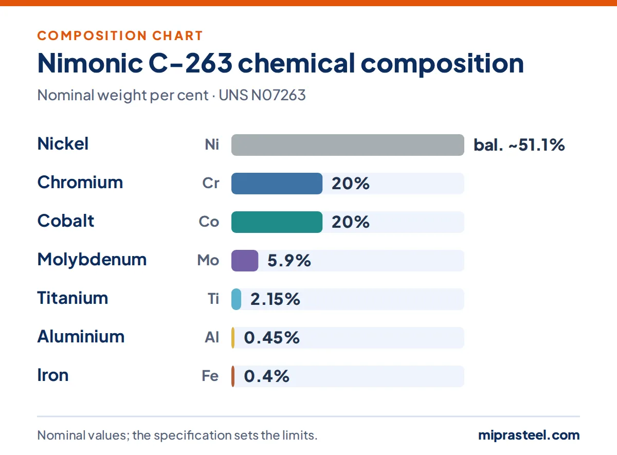 Nimonic C-263 scrap composition chart: nickel 51.1%, chromium 20%, cobalt 20%, molybdenum 5.9%, titanium 2.15%, aluminium 0.45% (nominal weight per cent)