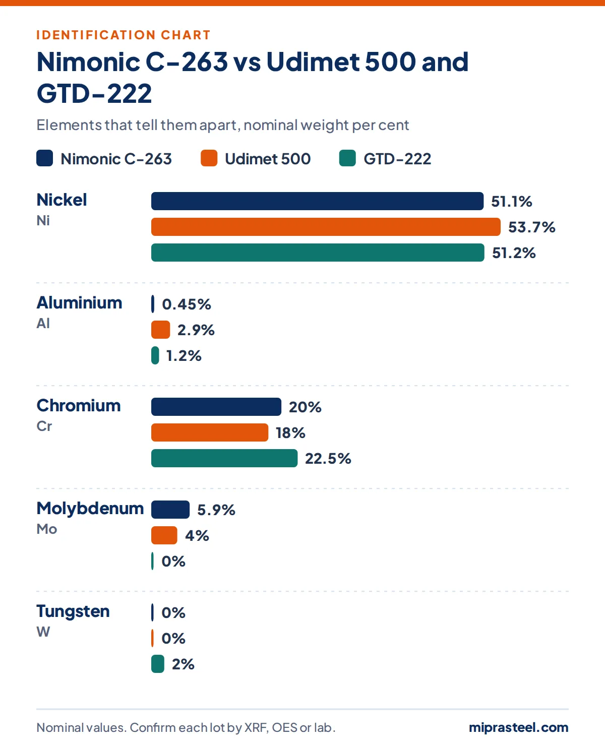 Chart comparing Nimonic C-263 with Udimet 500 and GTD-222 on nickel, aluminium, chromium, molybdenum, tungsten content, used to identify Nimonic C-263 scrap