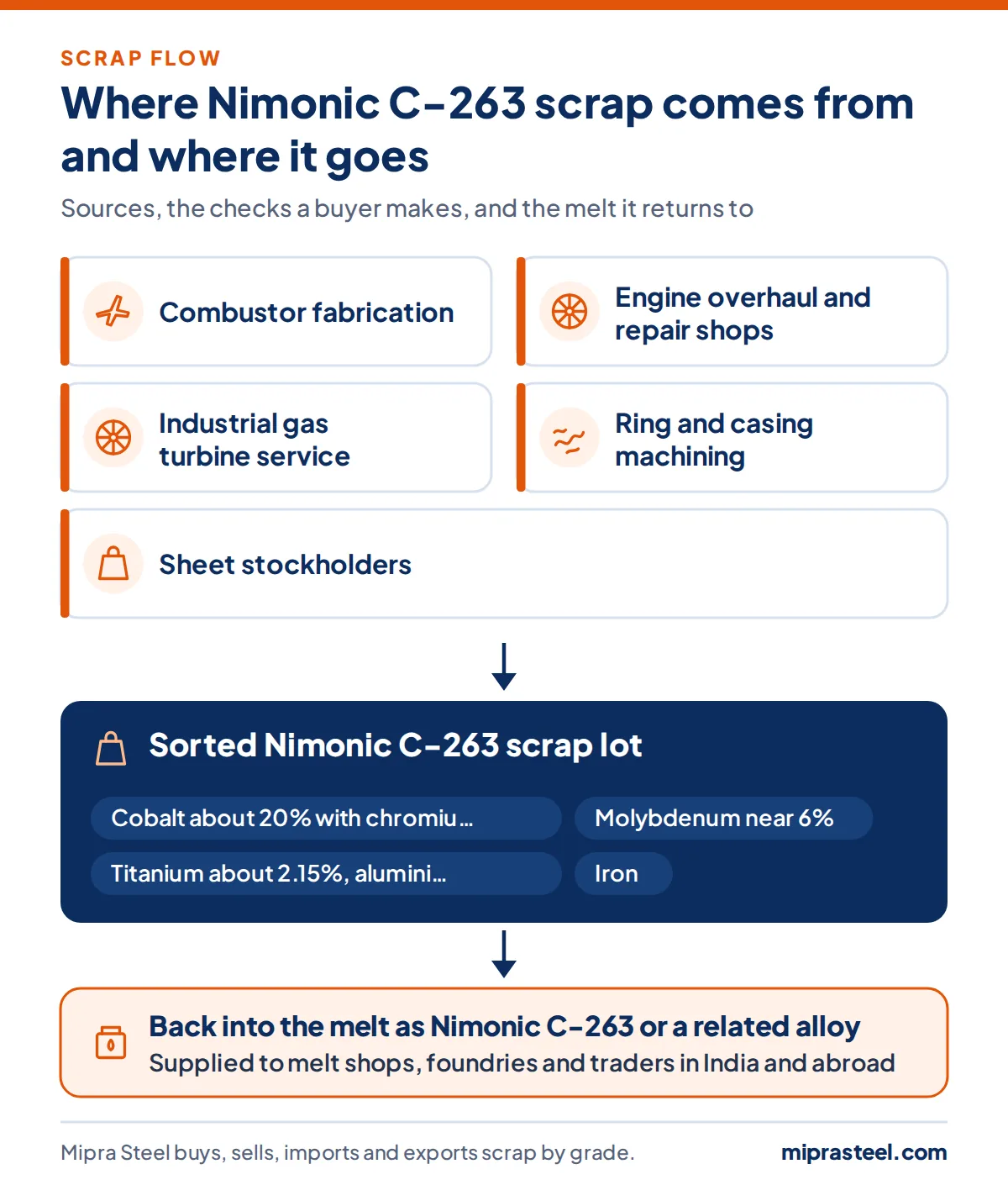 Diagram of where Nimonic C-263 scrap comes from (combustor fabrication, engine overhaul and repair shops, industrial gas turbine service, ring and casing machining, sheet stockholders) and how a sorted lot reaches melt shops