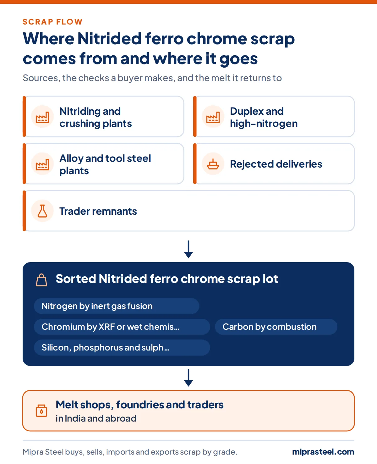 Diagram of where Nitrided ferro chrome scrap comes from (nitriding and crushing plants, duplex and high-nitrogen stainless shops, alloy and tool steel plants, rejected deliveries, trader remnants) and how a sorted lot reaches melt shops
