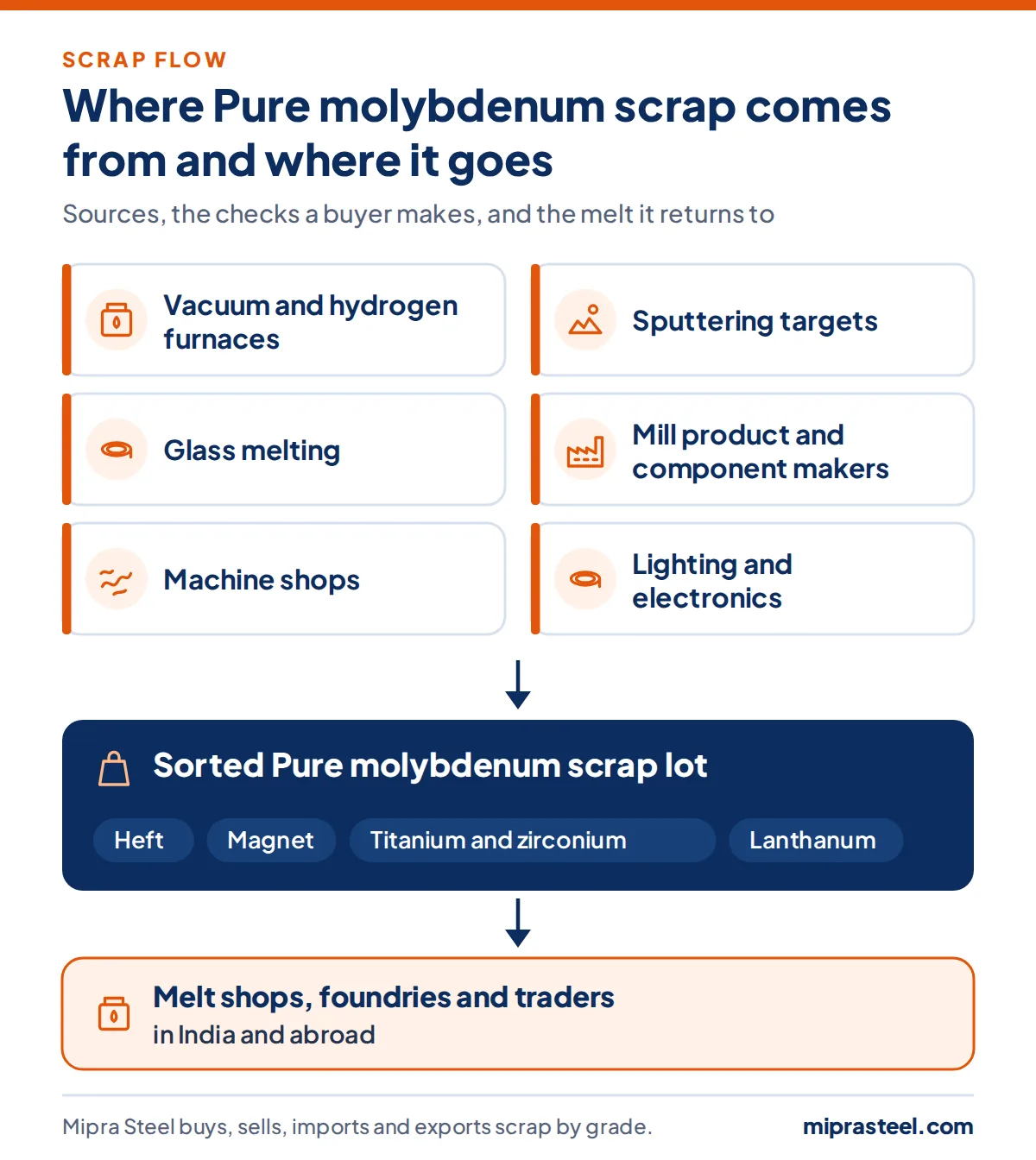 Diagram of where Pure molybdenum scrap comes from (vacuum and hydrogen furnaces, sputtering targets, glass melting, mill product and component makers, machine shops, lighting and electronics) and how a sorted lot reaches melt shops