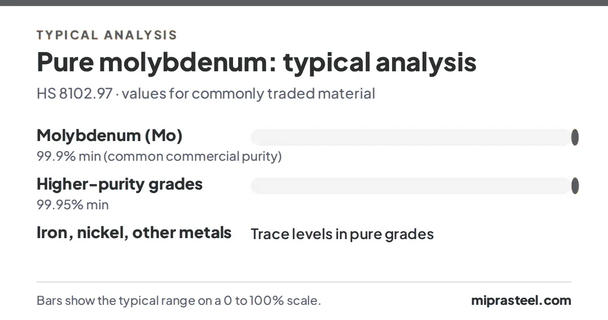 Pure molybdenum scrap typical analysis chart: Molybdenum (Mo) 99.9% min (common commercial purity); Higher-purity grades 99.95% min; Iron, nickel, other metals Trace levels in pure grades
