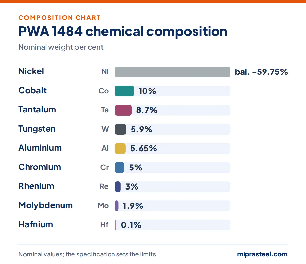 PWA 1484 scrap composition chart: nickel 59.75%, cobalt 10%, tantalum 8.7%, tungsten 5.9%, aluminium 5.65%, chromium 5% (nominal weight per cent)