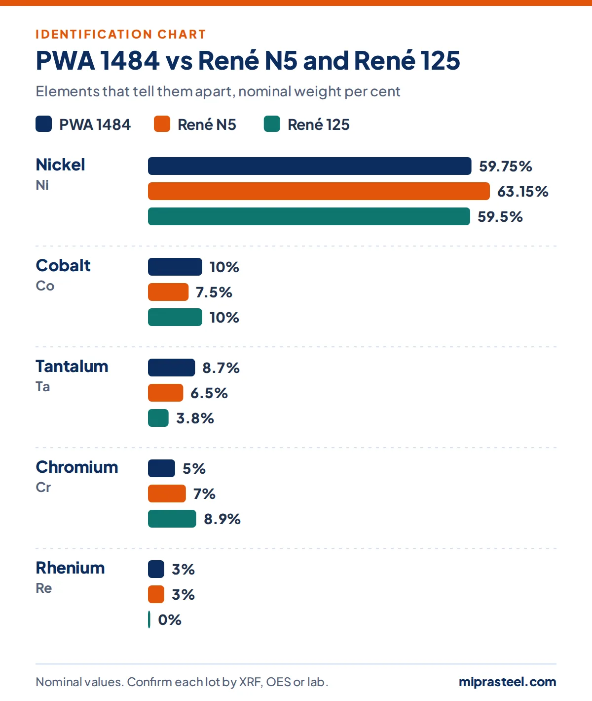 Chart comparing PWA 1484 with René N5 and René 125 on nickel, cobalt, tantalum, chromium, rhenium content, used to identify PWA 1484 scrap