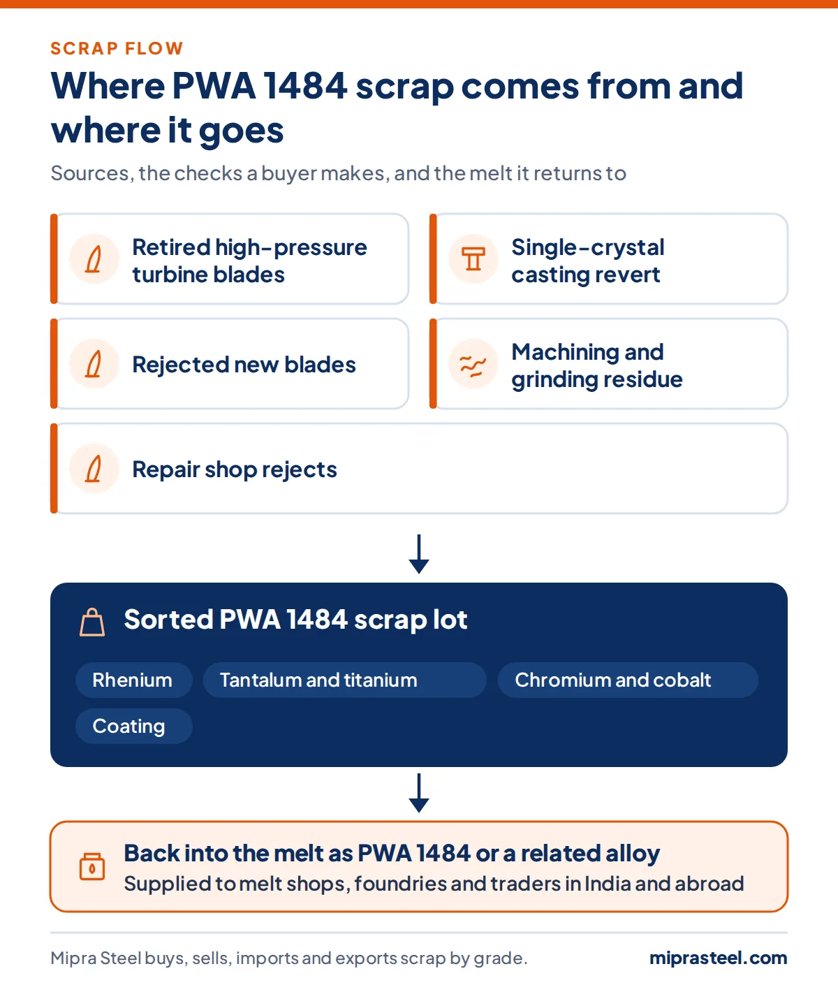 Diagram of where PWA 1484 scrap comes from (retired high-pressure turbine blades, single-crystal casting revert, rejected new blades, machining and grinding residue, repair shop rejects) and how a sorted lot reaches melt shops