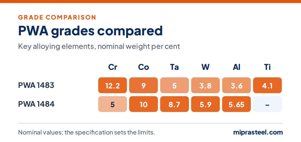Heat map comparing PWA 1483, PWA 1484 by chromium, cobalt, tantalum, tungsten, aluminium, titanium content