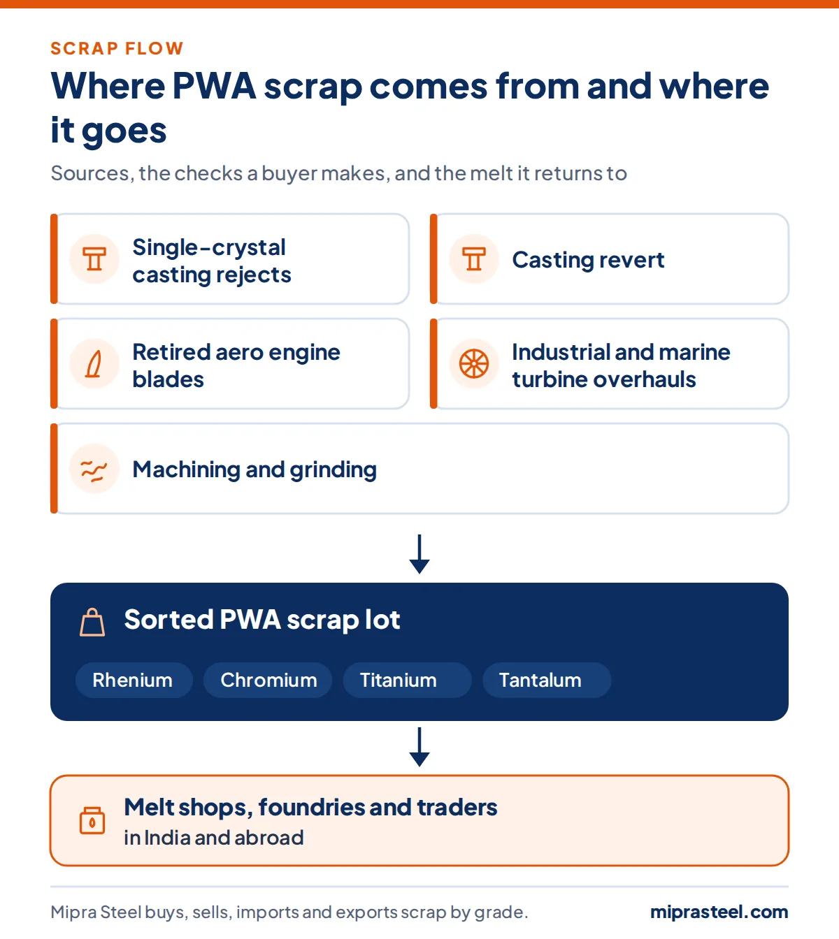 Diagram of where PWA scrap comes from (single-crystal casting rejects, casting revert, retired aero engine blades, industrial and marine turbine overhauls, machining and grinding) and how a sorted lot reaches melt shops