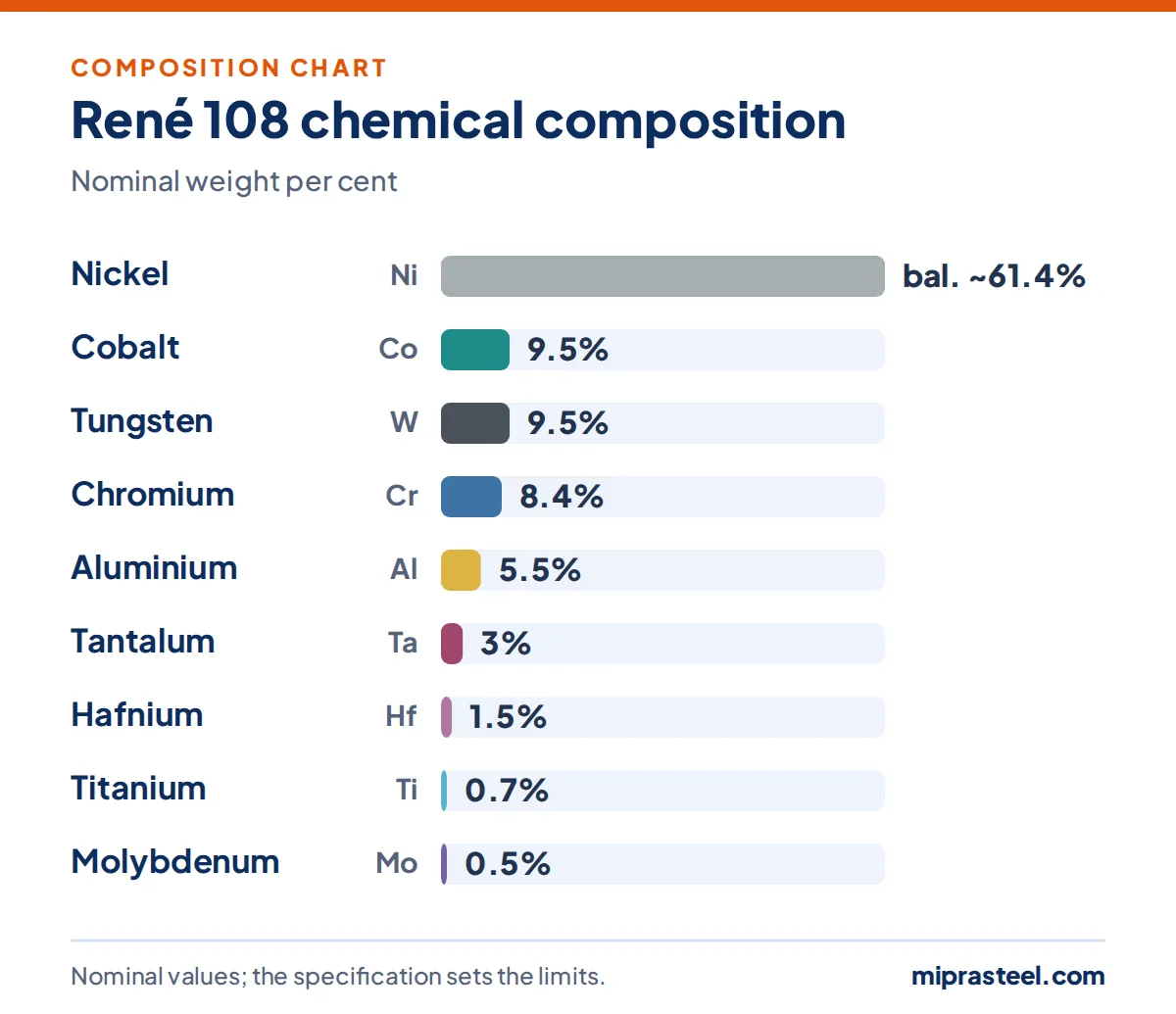 René 108 scrap composition chart: nickel 61.4%, cobalt 9.5%, tungsten 9.5%, chromium 8.4%, aluminium 5.5%, tantalum 3% (nominal weight per cent)