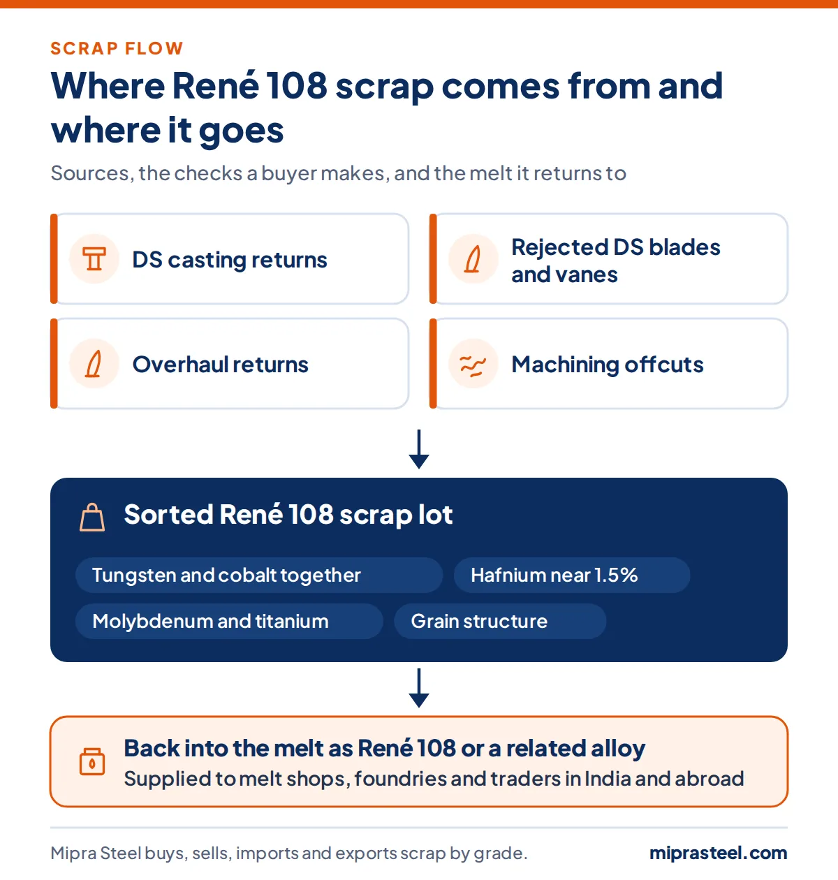 Diagram of where René 108 scrap comes from (ds casting returns, rejected ds blades and vanes, overhaul returns, machining offcuts) and how a sorted lot reaches melt shops