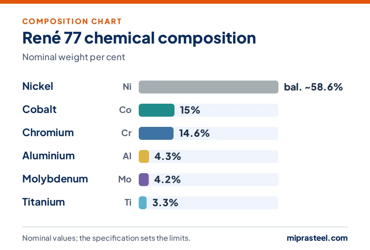 René 77 scrap composition chart: nickel 58.6%, cobalt 15%, chromium 14.6%, aluminium 4.3%, molybdenum 4.2%, titanium 3.3% (nominal weight per cent)