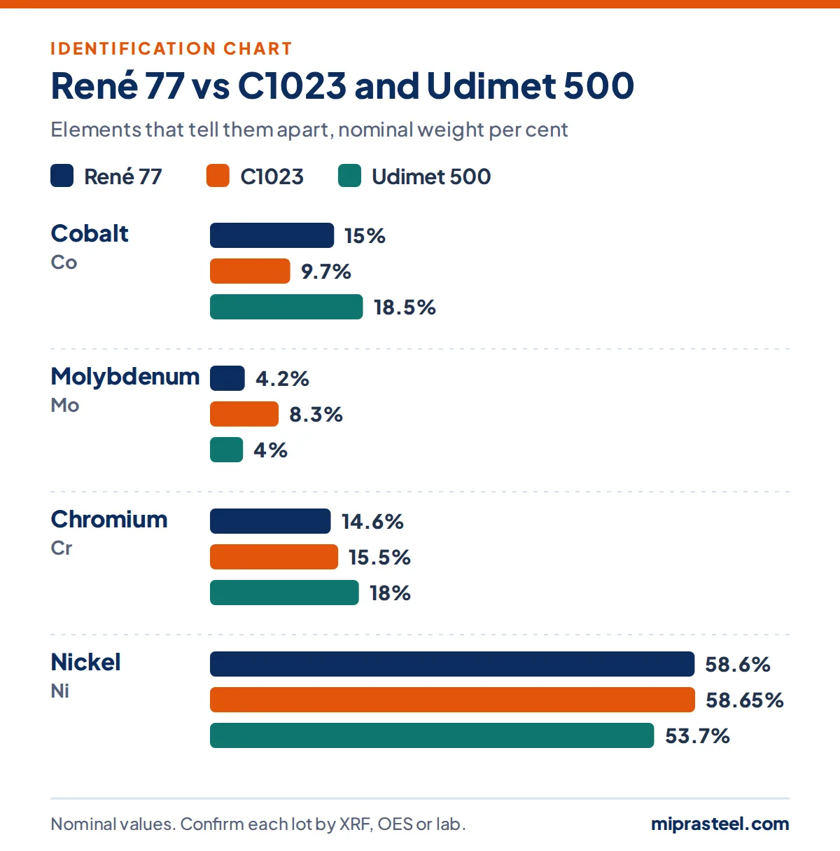 Chart comparing René 77 with C1023 and Udimet 500 on cobalt, molybdenum, chromium, nickel content, used to identify René 77 scrap