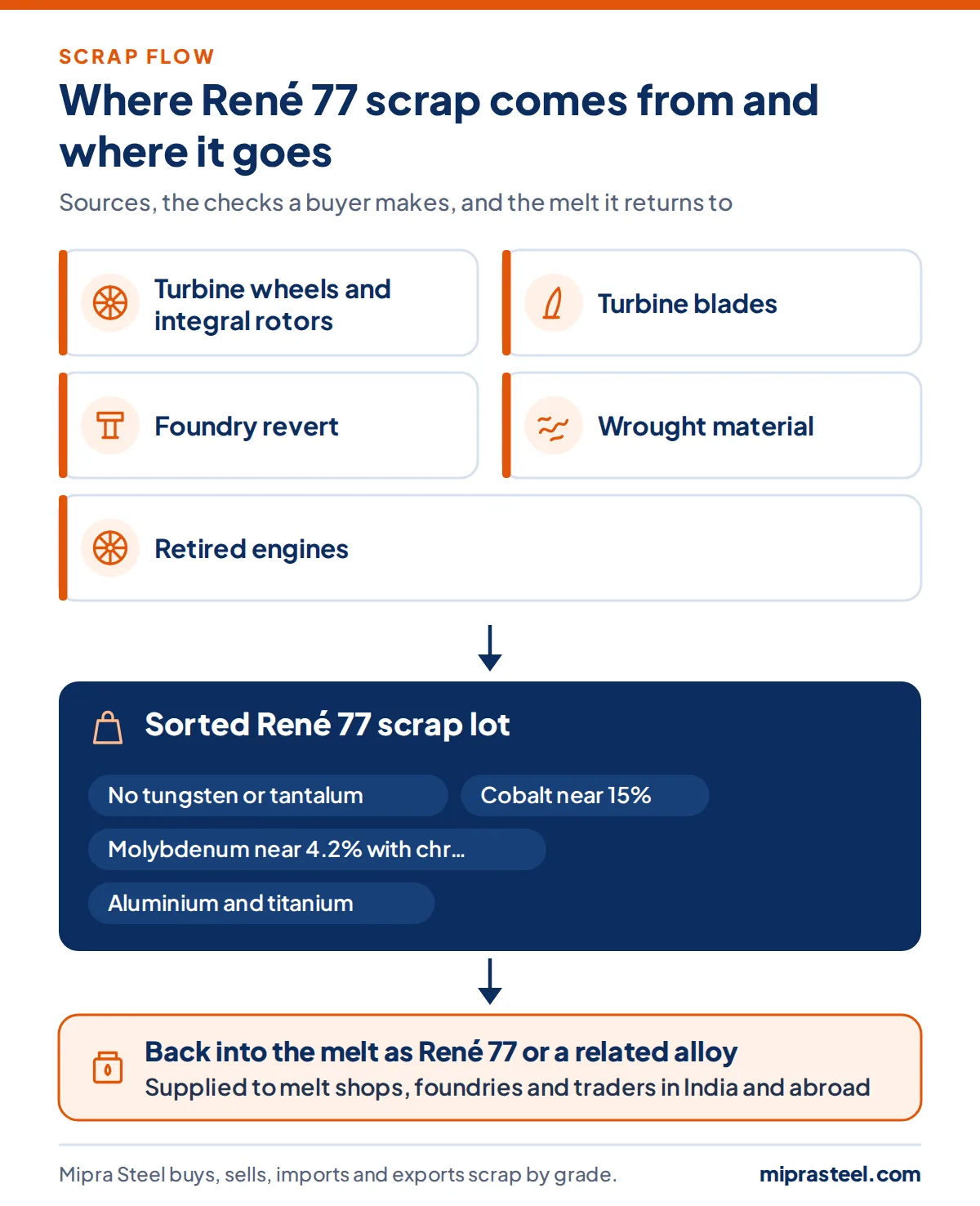 Diagram of where René 77 scrap comes from (turbine wheels and integral rotors, turbine blades, foundry revert, wrought material, retired engines) and how a sorted lot reaches melt shops