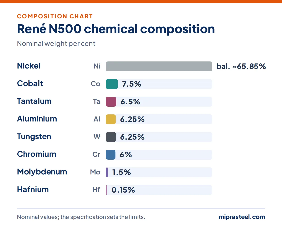 René N500 scrap composition chart: nickel 65.85%, cobalt 7.5%, tantalum 6.5%, aluminium 6.25%, tungsten 6.25%, chromium 6% (nominal weight per cent)