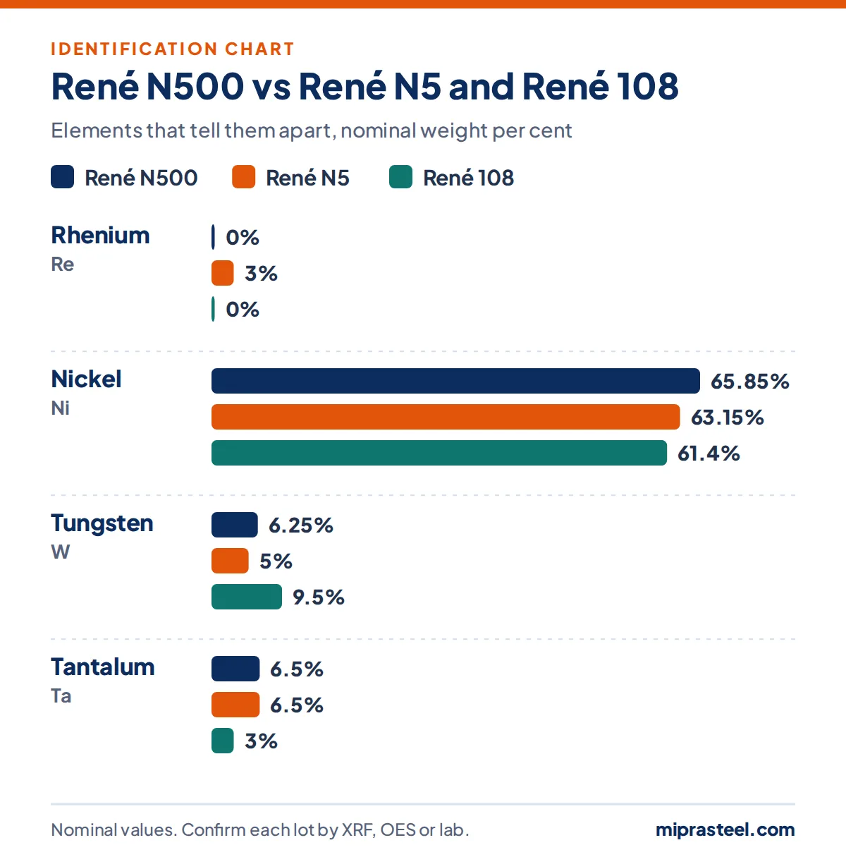 Chart comparing René N500 with René N5 and René 108 on rhenium, nickel, tungsten, tantalum content, used to identify René N500 scrap