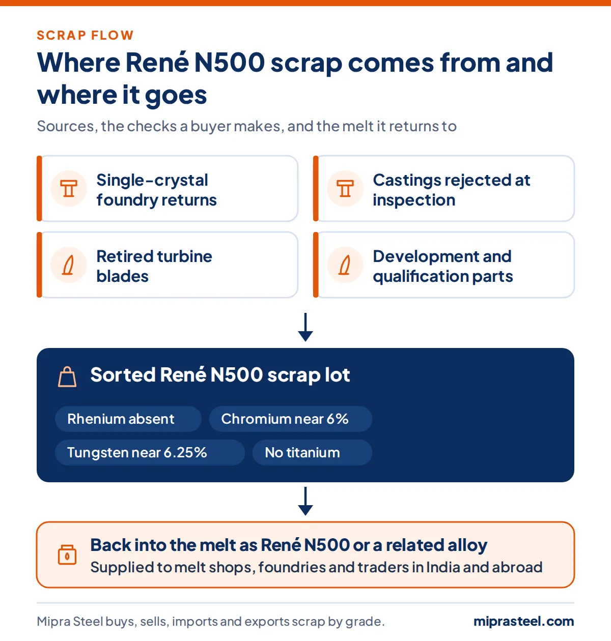 Diagram of where René N500 scrap comes from (single-crystal foundry returns, castings rejected at inspection, retired turbine blades, development and qualification parts) and how a sorted lot reaches melt shops