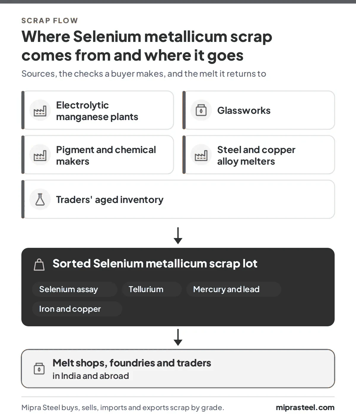 Diagram of where Selenium metallicum scrap comes from (electrolytic manganese plants, glassworks, pigment and chemical makers, steel and copper alloy melters, traders' aged inventory) and how a sorted lot reaches melt shops