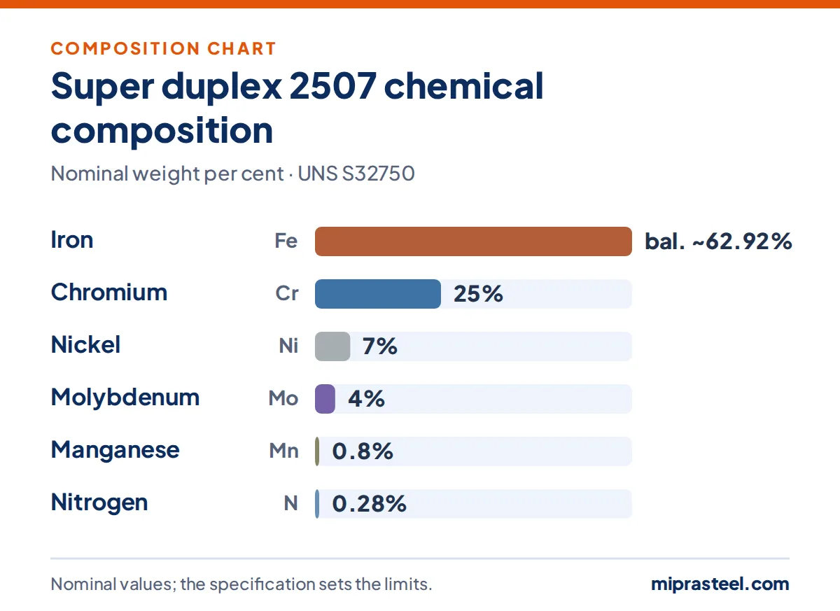 Super duplex 2507 scrap composition chart: iron 62.92%, chromium 25%, nickel 7%, molybdenum 4%, manganese 0.8%, nitrogen 0.28% (nominal weight per cent)