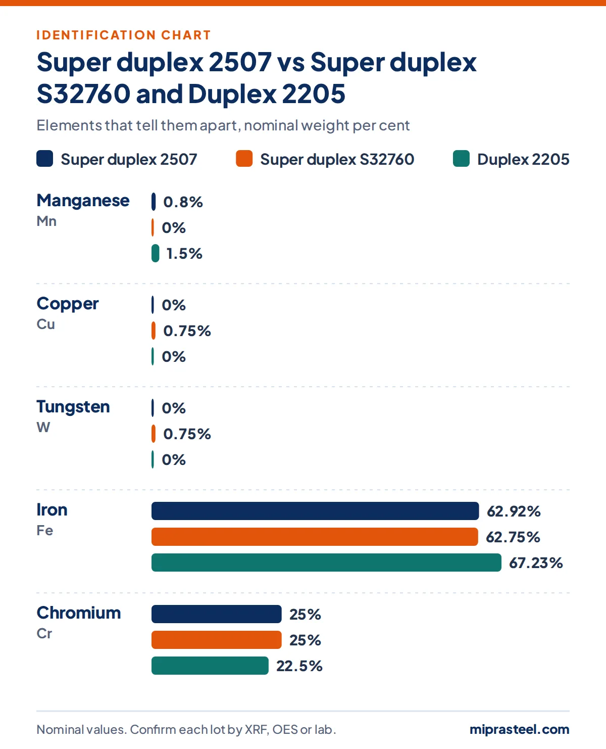 Chart comparing Super duplex 2507 with Super duplex S32760 and Duplex 2205 on manganese, copper, tungsten, iron, chromium content, used to identify Super duplex 2507 scrap