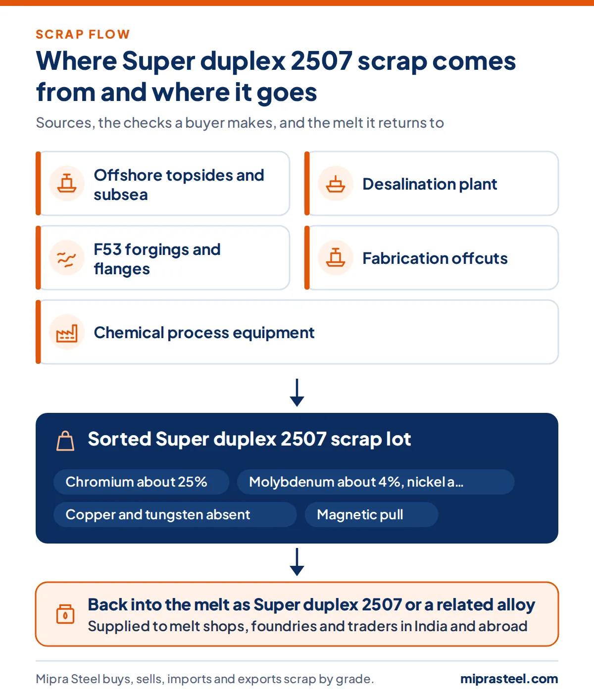 Diagram of where Super duplex 2507 scrap comes from (offshore topsides and subsea, desalination plant, f53 forgings and flanges, fabrication offcuts, chemical process equipment) and how a sorted lot reaches melt shops