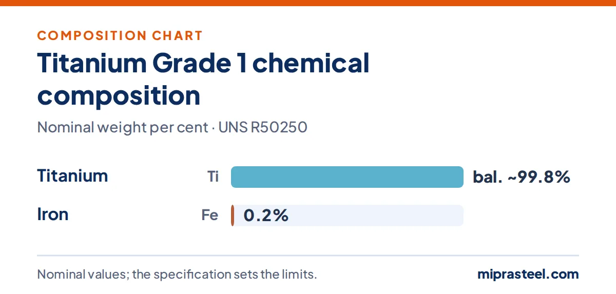 Titanium Grade 1 scrap composition chart: titanium 99.8%, iron 0.2% (nominal weight per cent)