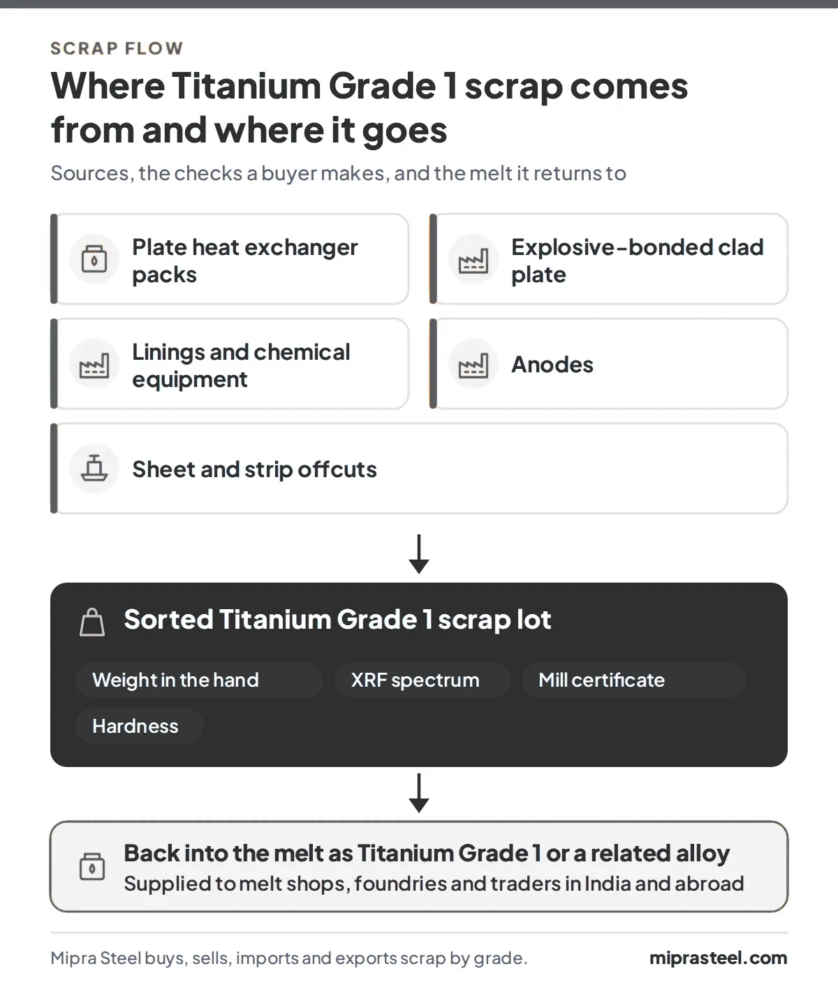 Diagram of where Titanium Grade 1 scrap comes from (plate heat exchanger packs, explosive-bonded clad plate, linings and chemical equipment, anodes, sheet and strip offcuts) and how a sorted lot reaches melt shops