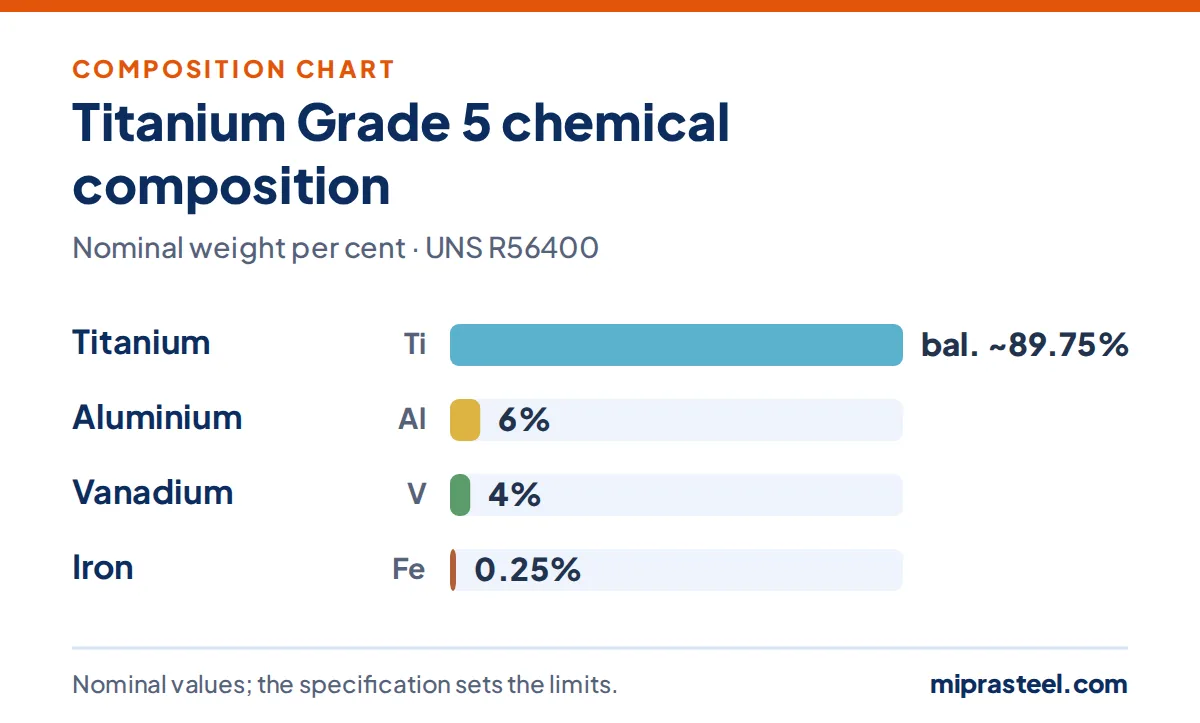 Titanium Grade 5 scrap composition chart: titanium 89.75%, aluminium 6%, vanadium 4%, iron 0.25% (nominal weight per cent)