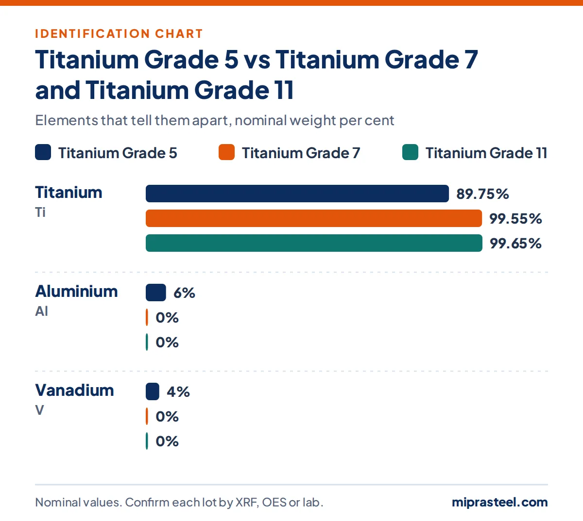 Chart comparing Titanium Grade 5 with Titanium Grade 7 and Titanium Grade 11 on titanium, aluminium, vanadium content, used to identify Titanium Grade 5 scrap