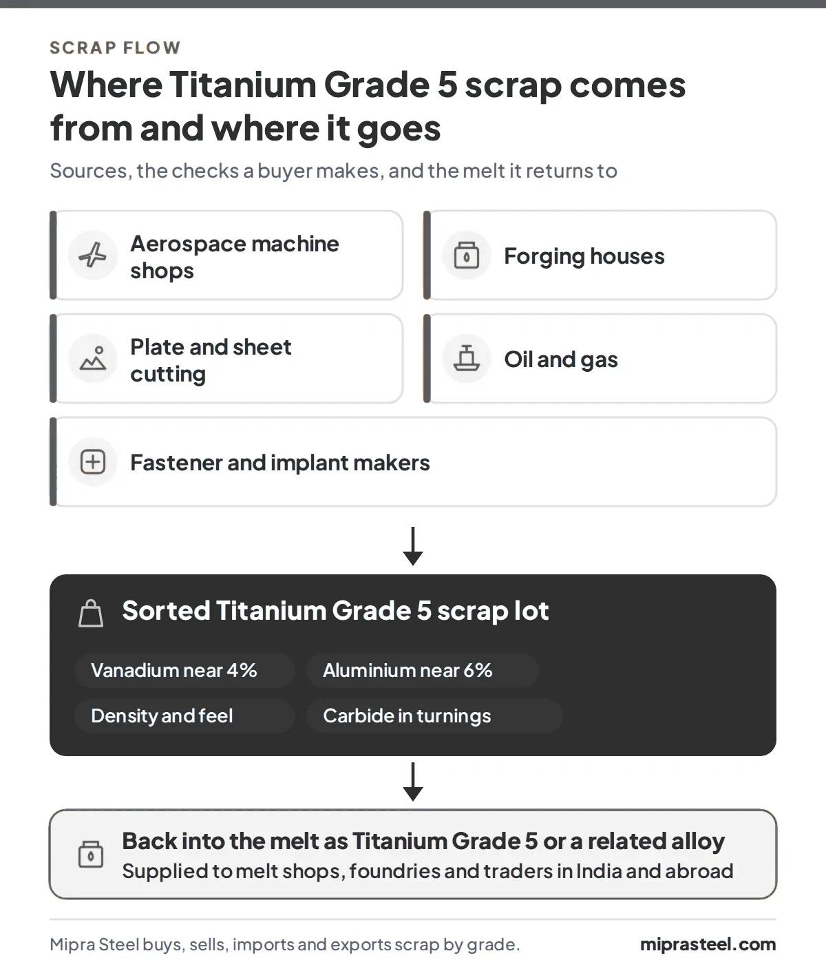 Diagram of where Titanium Grade 5 scrap comes from (aerospace machine shops, forging houses, plate and sheet cutting, oil and gas, fastener and implant makers) and how a sorted lot reaches melt shops