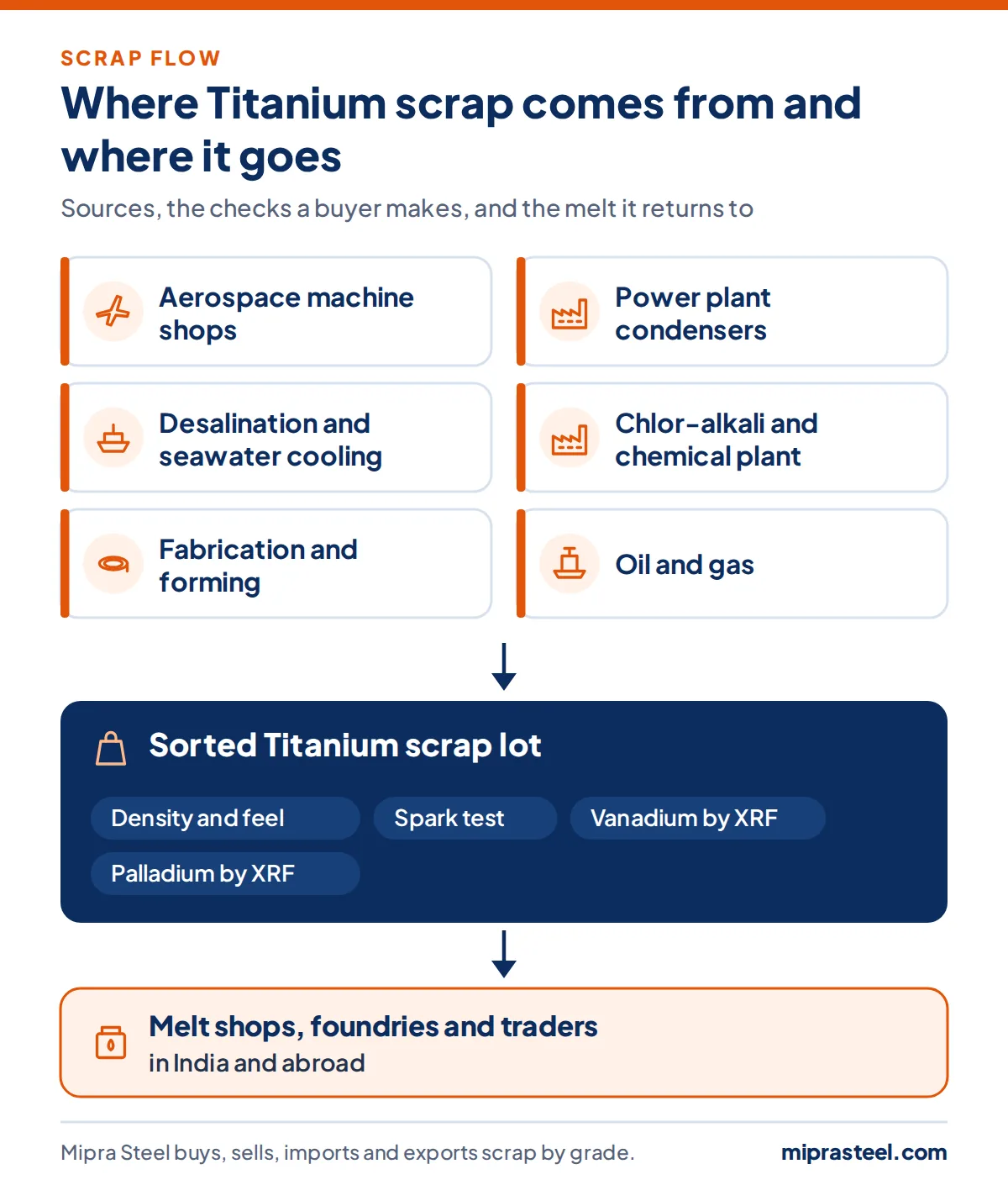 Diagram of where Titanium scrap comes from (aerospace machine shops, power plant condensers, desalination and seawater cooling, chlor-alkali and chemical plant, fabrication and forming, oil and gas) and how a sorted lot reaches melt shops