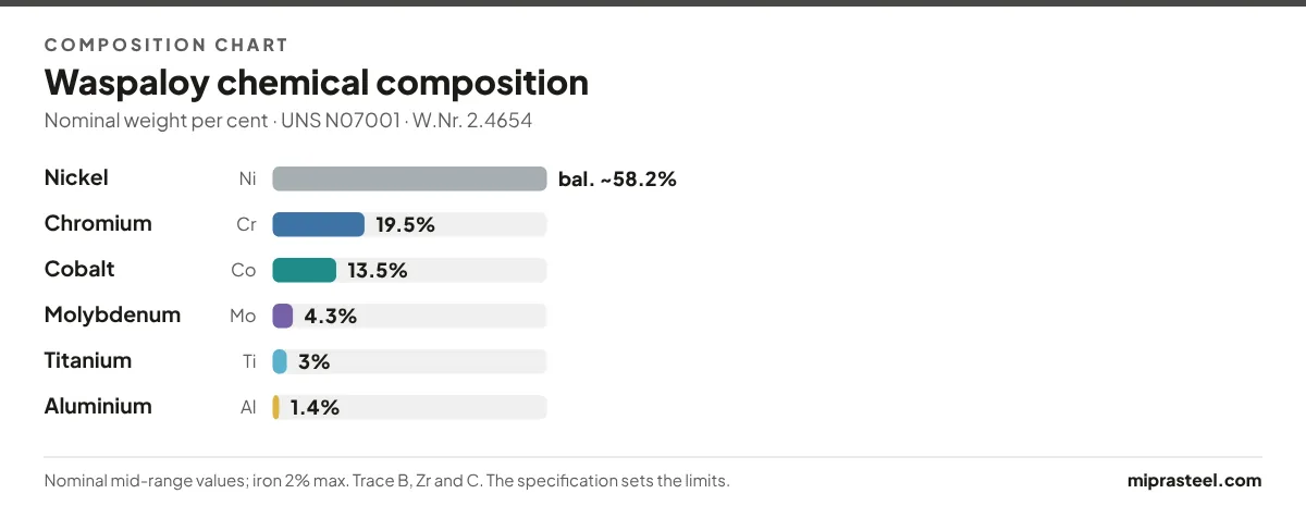 Waspaloy scrap composition chart: nickel 58.2%, chromium 19.5%, cobalt 13.5%, molybdenum 4.3%, titanium 3%, aluminium 1.4% (nominal weight per cent)