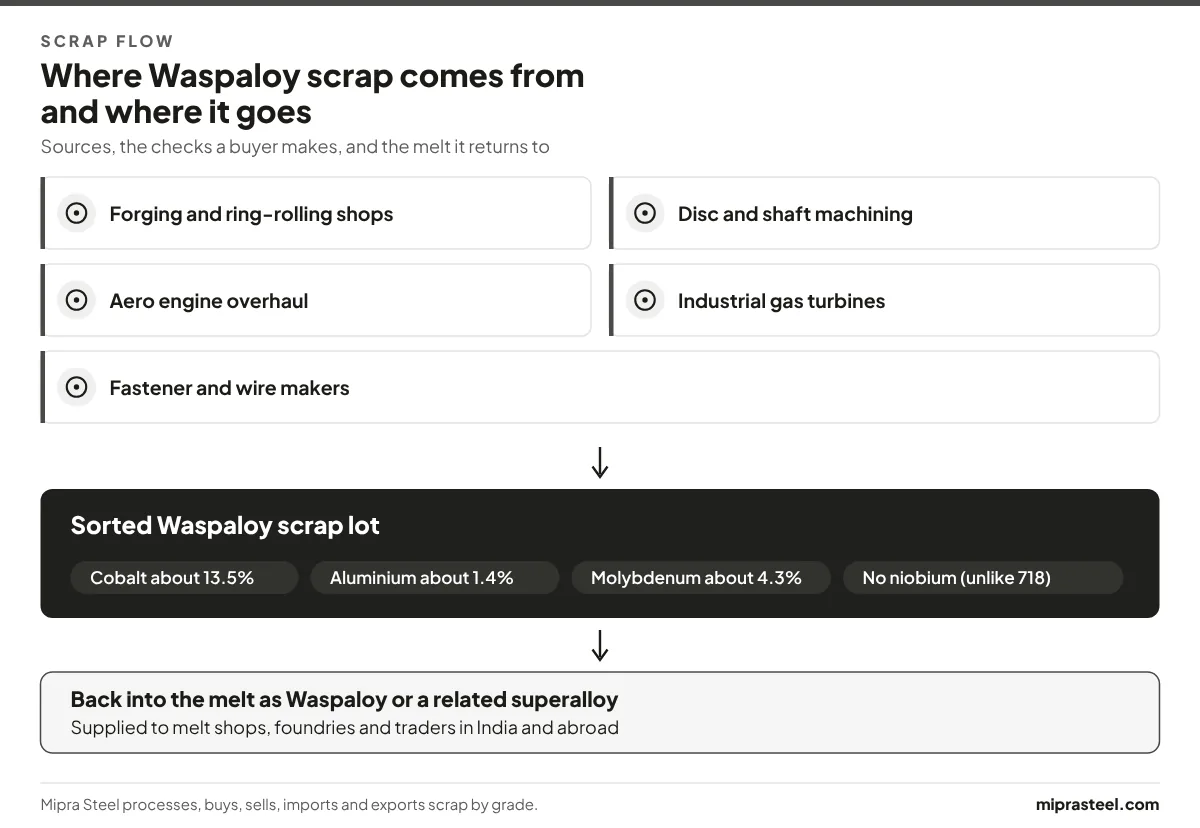 Diagram of where Waspaloy scrap comes from (forging and ring-rolling shops, disc and shaft machining, aero engine overhaul, industrial gas turbines, fastener and wire makers) and how a sorted lot reaches melt shops